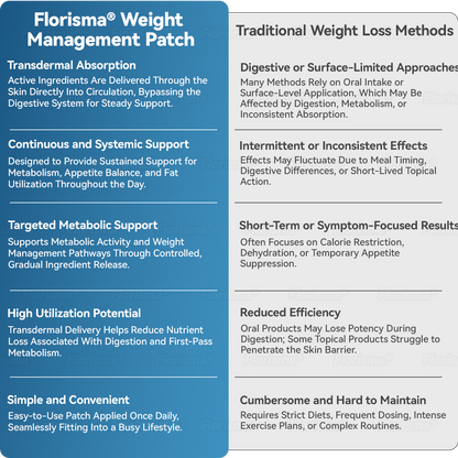 Florisma®⚡Plant-Derived Cellular Support Complex Patch（Improve lymphatic drainage and reduce body weight）
